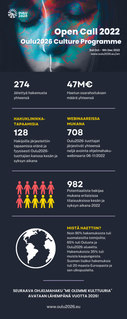 Infografiikkaa ohjelmahaun 2022 tuloksista ja avainluvuista